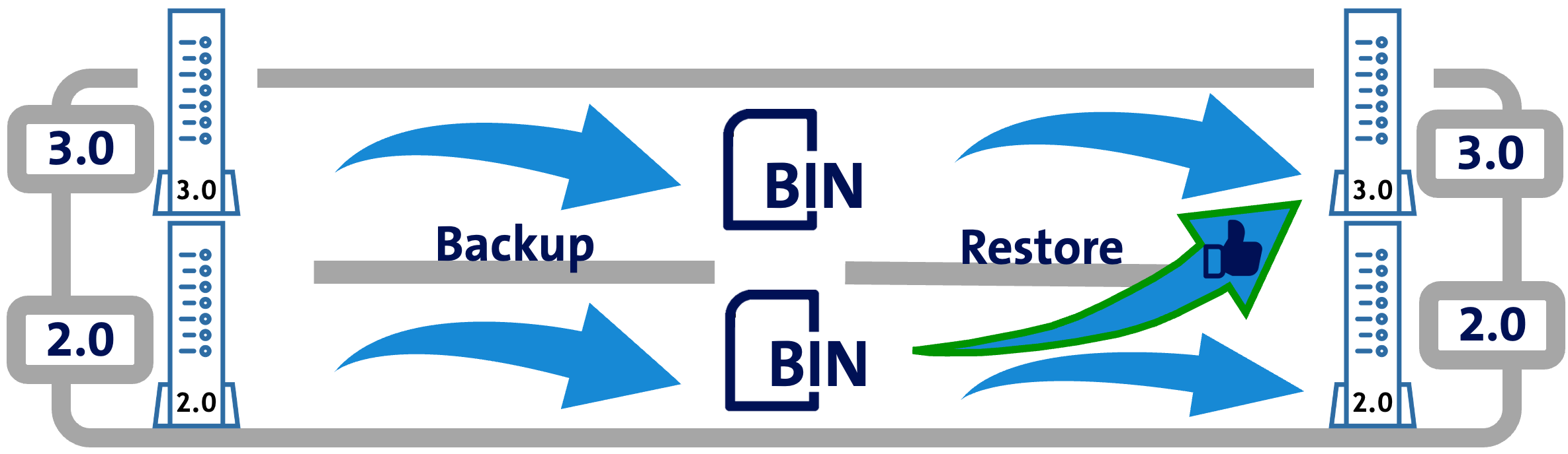 CBG_backup_Restore_Sinn